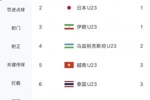 能否继续零封？U23国足目前4场0失球，本届U23亚洲杯唯一一队